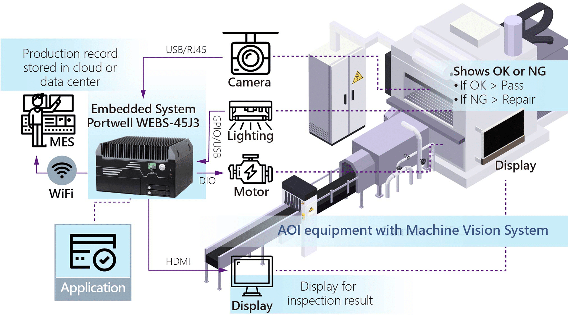 Integrated in AOI Equipment