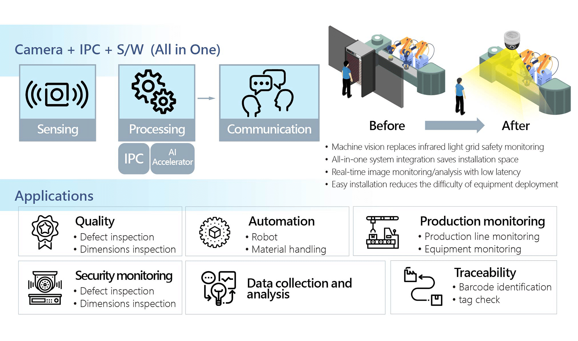 Identification : Smart Camera for Safety Monitoring