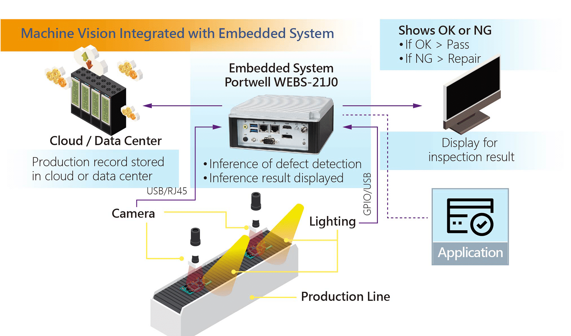 Defect Detection: Integrated with Embedded Systems