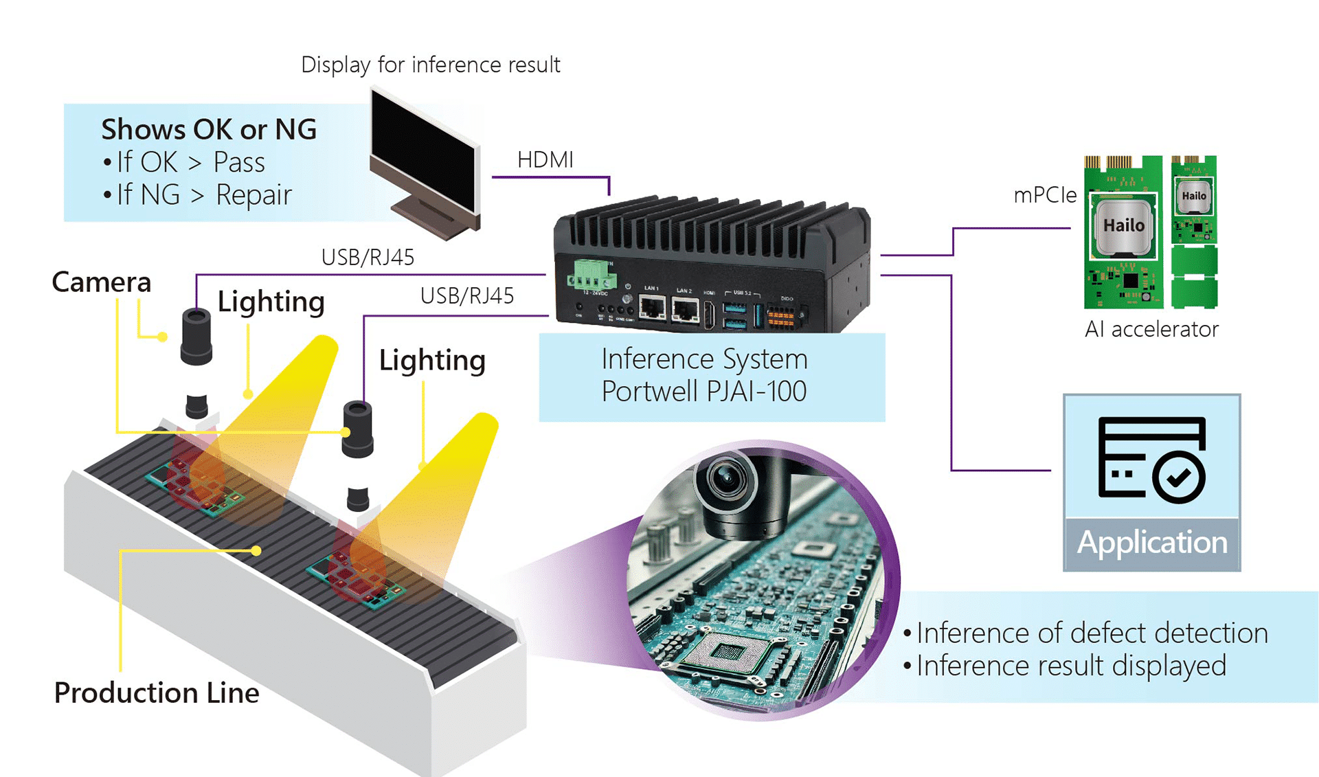 Portwell's PJAI-100-ON Edge AI System