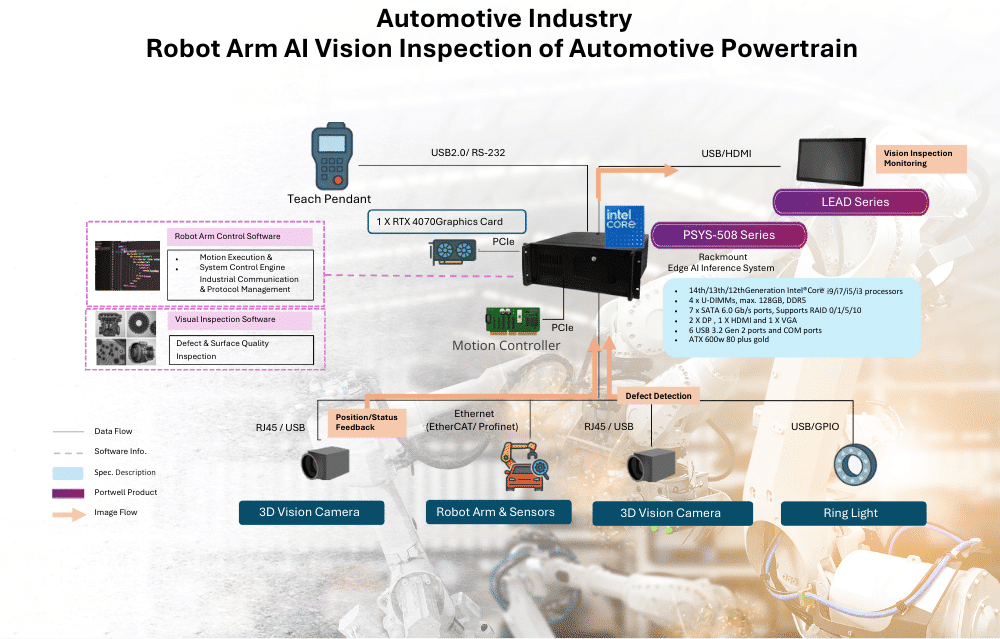 Automotive Industry Robot Arm AI Vision Inspection of Automotive Powertrain