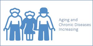 Aging and Chronic Diseases Increasing