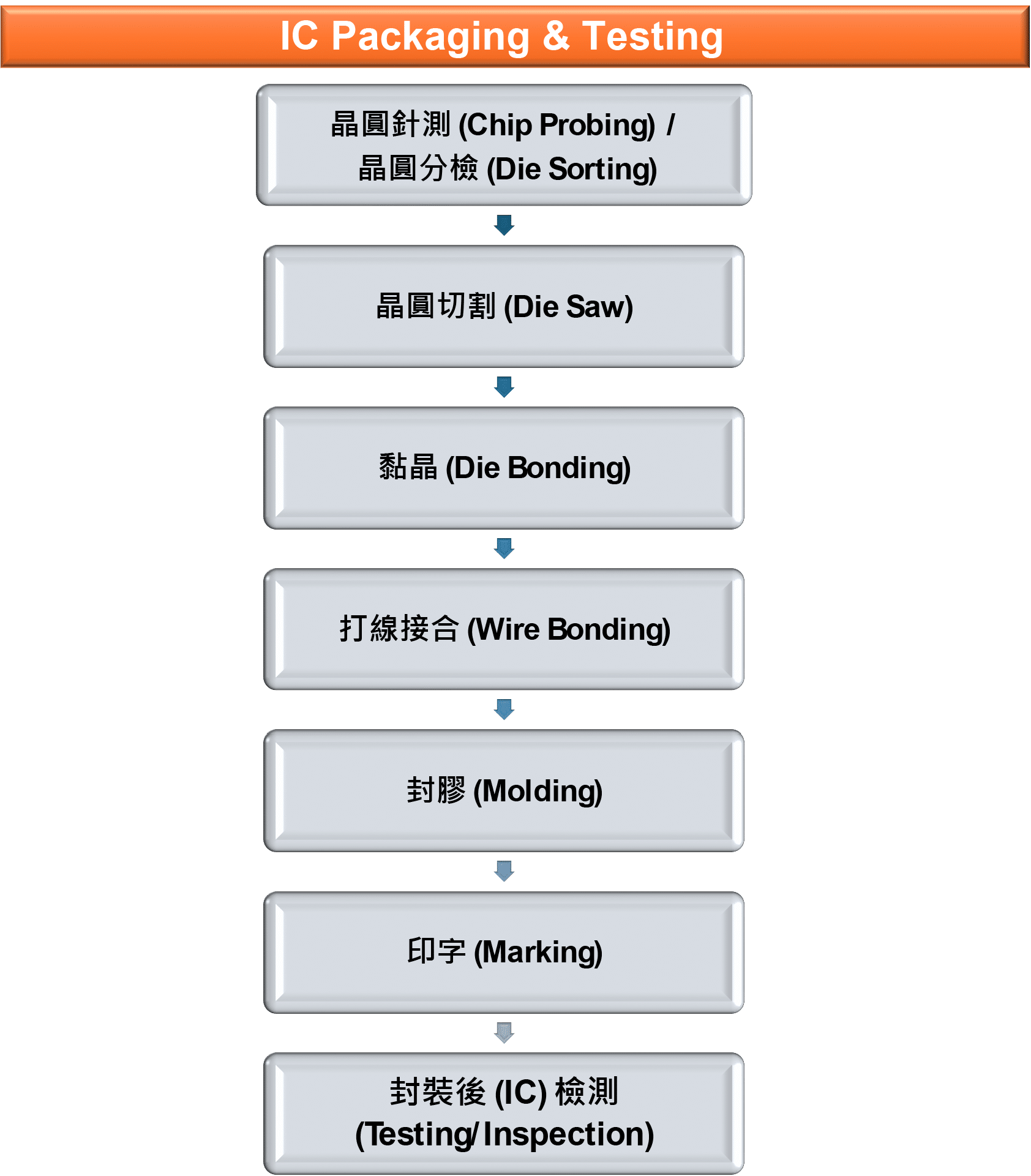 IC Packaging and Testing