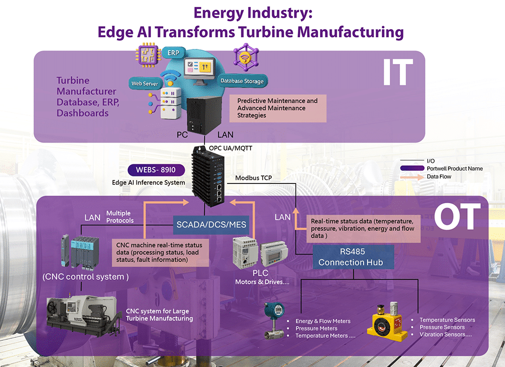 Edge AI Transforms Turbine Manufacturing
