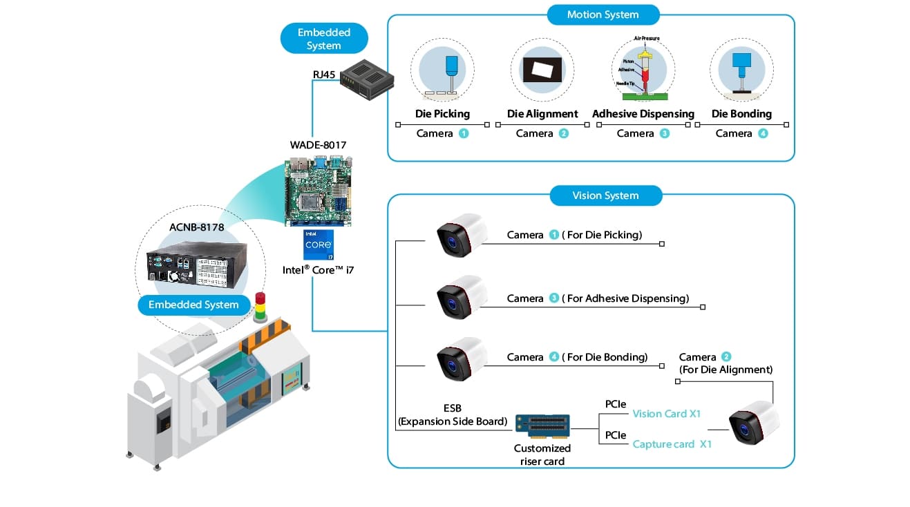 Key Advantages of Portwell’s Custom 4U System Built with WADE-8017 for Embedded Board High-Precision Die Bonding